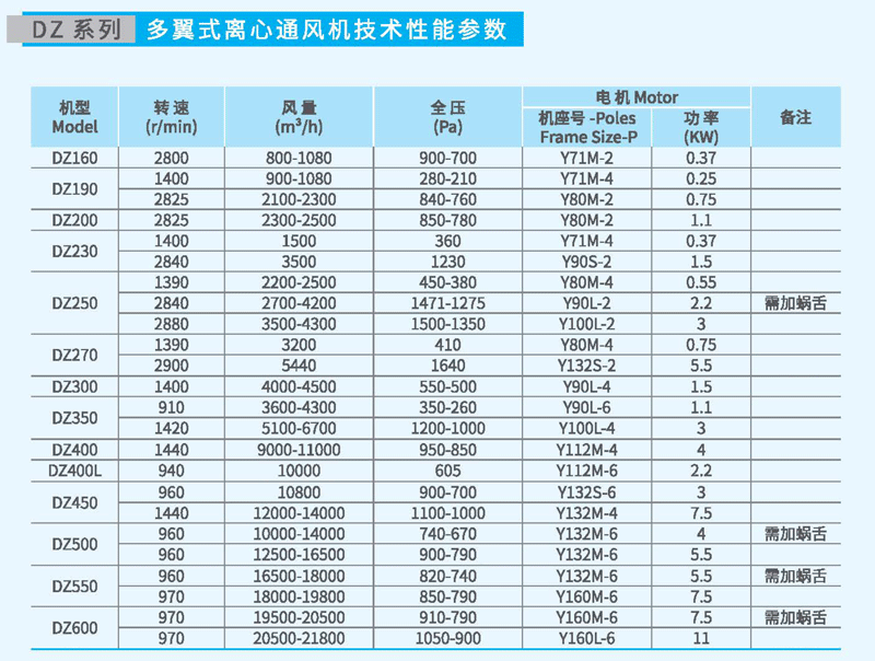 DZ200多翼式离心风机参数