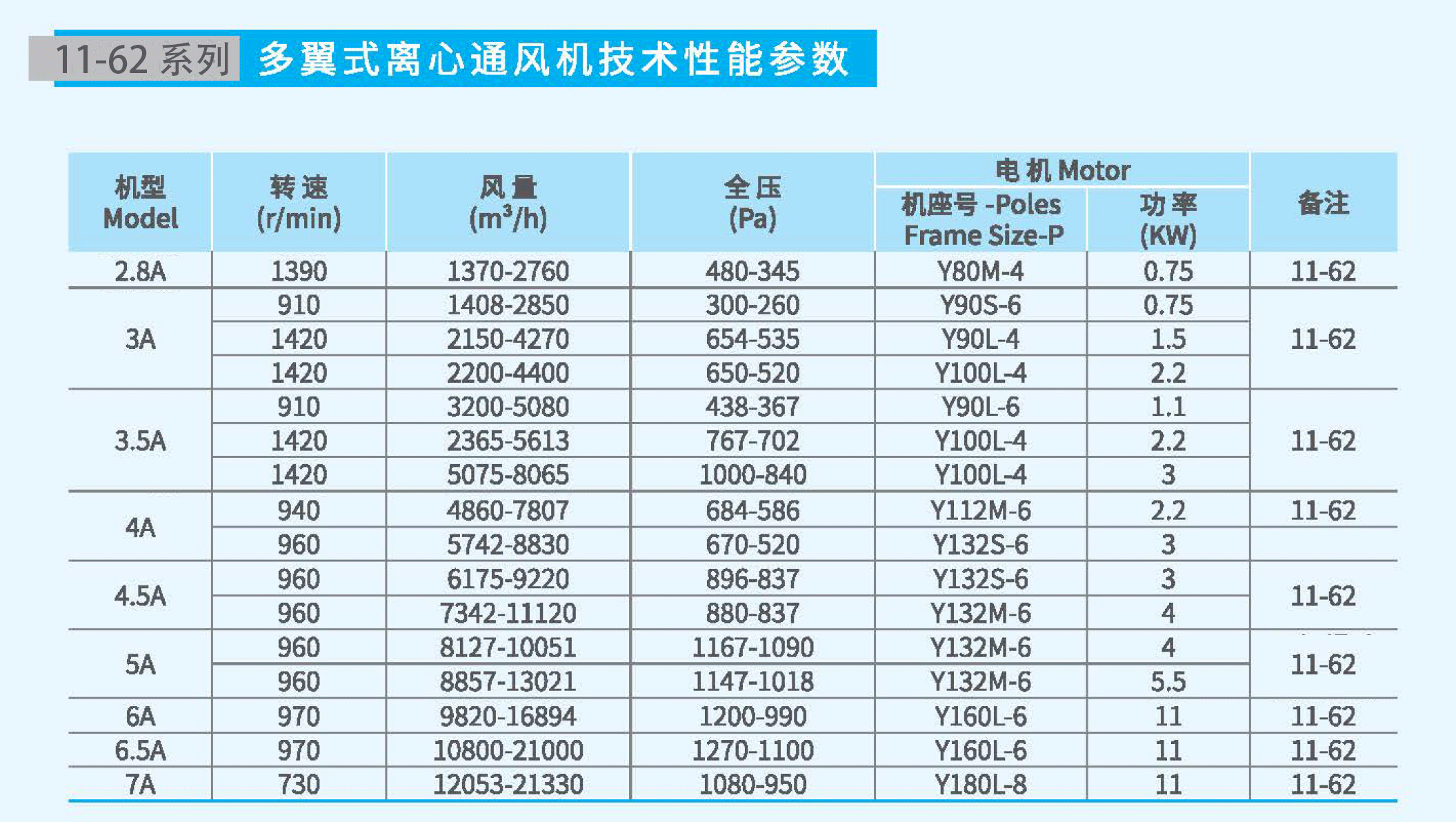 11-62-3.5A不锈钢风机参数