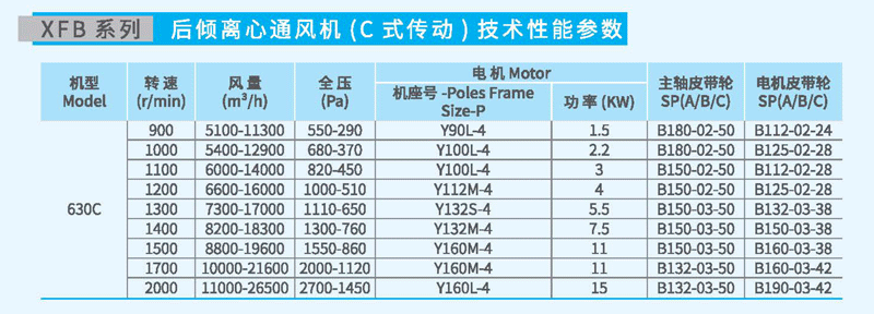 XFB-630C后倾离心风机参数