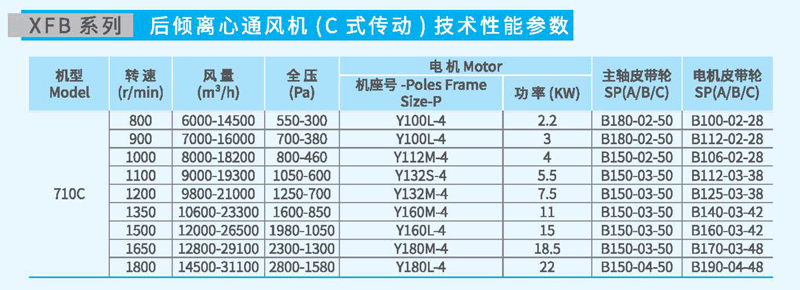 XFB710C后倾离心风机参数