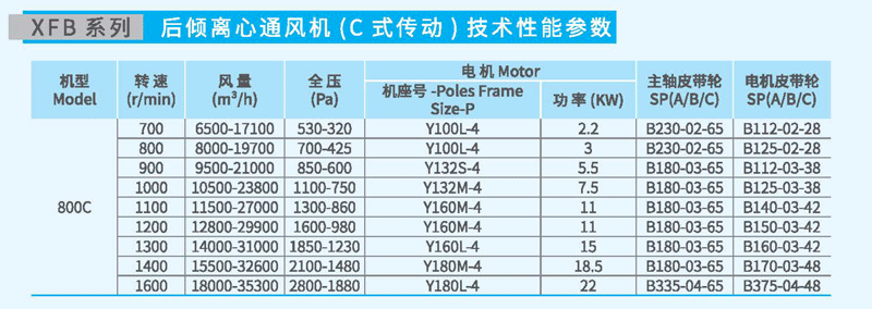 XFB800C后倾离心风机参数