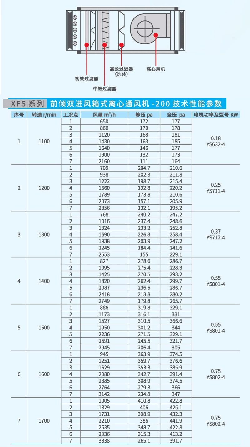 XFS-200箱式离心风机参数