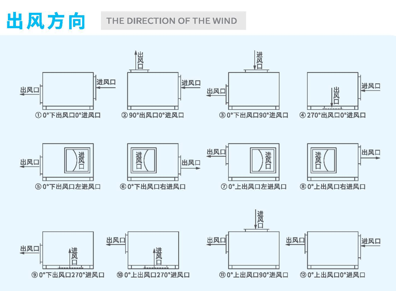 箱式离心风机出风角度